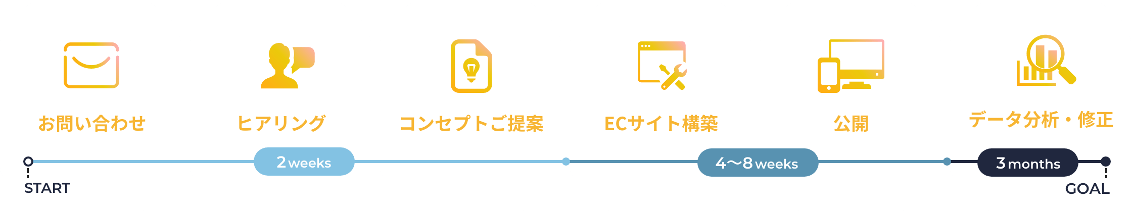 お問合せ ヒアリング コンセプトご提案 ECサイト構築 公開 データ分析・修正